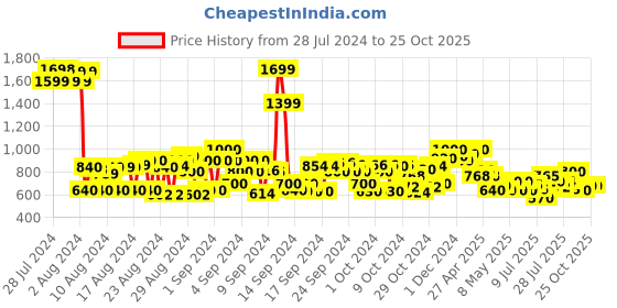 ajio.com cherry crumble by nitt hyman Boys Ribbed Regular Fit Cargo Shorts cherry crumble by nitt hyman Price History Graph from 28 Jul 2024 to 22 Oct 2025