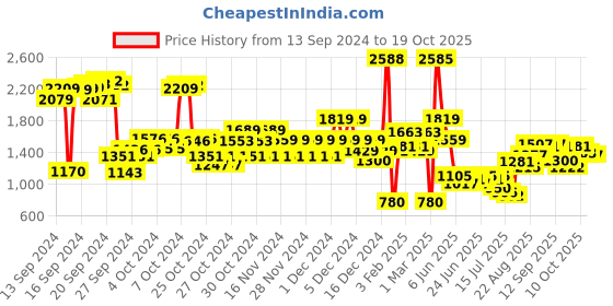 ajio.com u.s. polo assn. Boys Ribbed Regular Fit Cotton Hoodie u.s. polo assn. Price History Graph from 13 Sep 2024 to 19 Oct 2025
