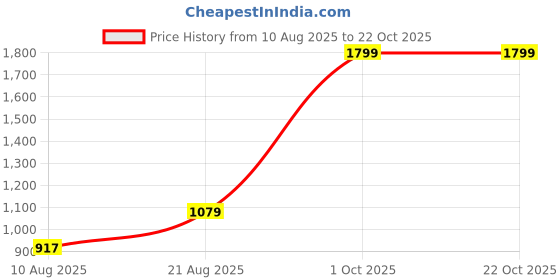 ajio.com u.s. polo assn. Boys Ribbed Regular Fit Cotton Sweatshirt u.s. polo assn. Price History Graph from 10 Aug 2025 to 21 Oct 2025