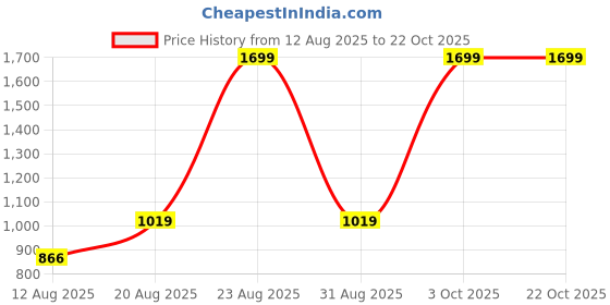 ajio.com u.s. polo assn. Boys Ribbed Regular Fit Cotton Sweatshirt u.s. polo assn. Price History Graph from 12 Aug 2025 to 22 Oct 2025