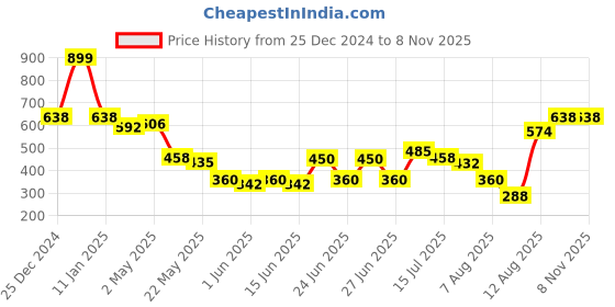 ajio.com inf frendz Boys Ribbed Regular Fit Dungaree with T-Shirt inf frendz Price History Graph from 25 Dec 2024 to 6 Nov 2025