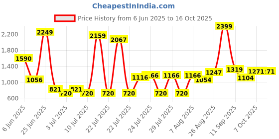 ajio.com us polo assn. Boys Ribbed Regular Fit Flat-Front Cotton Trousers us polo assn. Price History Graph from 6 Jun 2025 to 16 Oct 2025