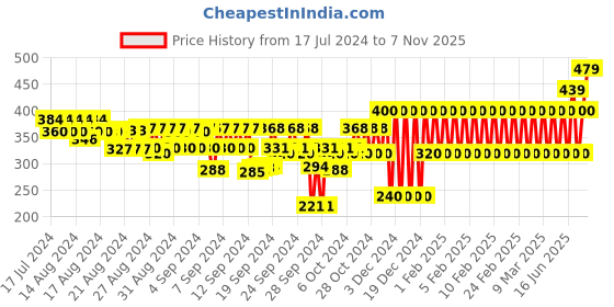 ajio.com gap kids Boys Ribbed Round-Neck Bodysuit gap kids Price History Graph from 17 Jul 2024 to 7 Nov 2025
