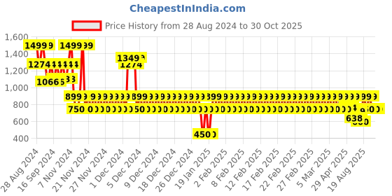 ajio.com gap kids Boys Ribbed Sweater gap kids Price History Graph from 28 Aug 2024 to 29 Oct 2025