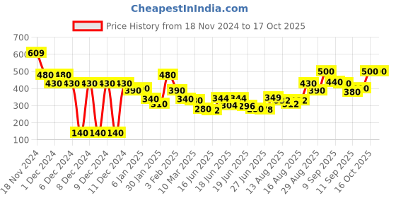 ajio.com bumzee Boys Ribbed Thermal Vest & Panst Set bumzee Price History Graph from 18 Nov 2024 to 16 Oct 2025