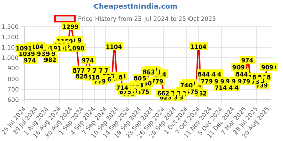 ajio.com pepe jeans Boys Roger Striped Regular Fit Round-Neck T-Shirt pepe jeans Price History Graph from 25 Jul 2024 to 24 Oct 2025