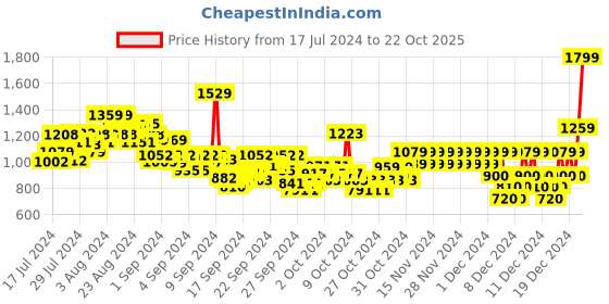 ajio.com pepe jeans Boys Romel Printed Regular Fit Shirt pepe jeans Price History Graph from 17 Jul 2024 to 22 Oct 2025