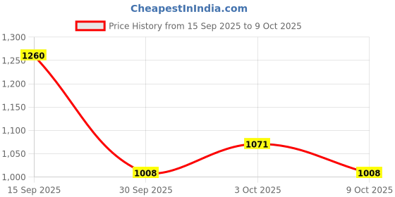 ajio.com cherry crumble by nitt hyman Boys Round Neck Nightsuit Set cherry crumble by nitt hyman Price History Graph from 15 Sep 2025 to 9 Oct 2025