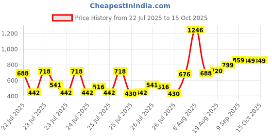 ajio.com anthrilo Boys Round Neck Shorts And T-Shirt Set anthrilo Price History Graph from 22 Jul 2025 to 14 Oct 2025