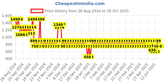 ajio.com gap kids Boys Round-Neck Sweater gap kids Price History Graph from 28 Aug 2024 to 30 Oct 2025