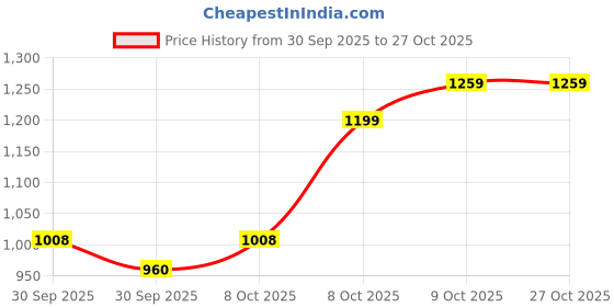 ajio.com allen solly Boys Round-Neck Sweater with Full Sleeves allen solly Price History Graph from 30 Sep 2025 to 26 Oct 2025