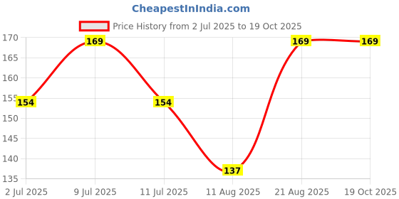 ajio.com max Boys Round Neck T-shirt max Price History Graph from 2 Jul 2025 to 17 Oct 2025