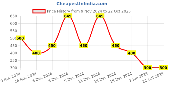 ajio.com united colors of benetton Boys Round-Neck T-Shirt with Placement Stripes united colors of benetton Price History Graph from 9 Nov 2024 to 22 Oct 2025