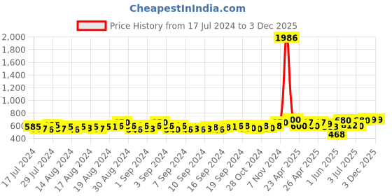 ajio.com freeplay Boys Round-Toe Boots with Lace Fastening freeplay Price History Graph from 17 Jul 2024 to 3 Dec 2025
