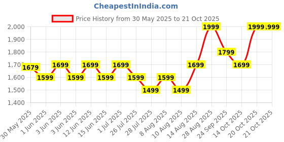 ajio.com puma Boys Round-Toe Clogs puma Price History Graph from 30 May 2025 to 21 Oct 2025