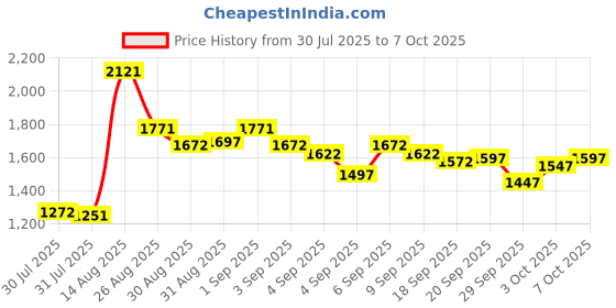 ajio.com crocs Boys Round-Toe Clogs with Sling Back crocs Price History Graph from 30 Jul 2025 to 7 Oct 2025