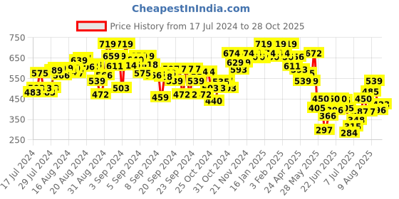 ajio.com bata Boys Round-Toe Lace-Up Shoes bata Price History Graph from 17 Jul 2024 to 28 Oct 2025