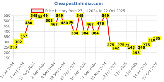 ajio.com bata Boys Round-Toe Lace-Up Shoes bata Price History Graph from 27 Jul 2024 to 22 Oct 2025