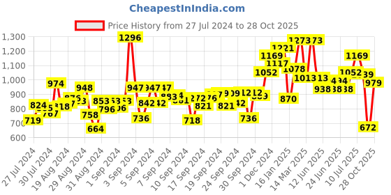 ajio.com liberty Boys Round-Toe Lace-Up Shoes liberty Price History Graph from 27 Jul 2024 to 28 Oct 2025