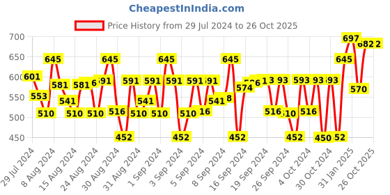 ajio.com freeplay Boys Round-Toe Lace-Up Shoes freeplay Price History Graph from 29 Jul 2024 to 25 Oct 2025