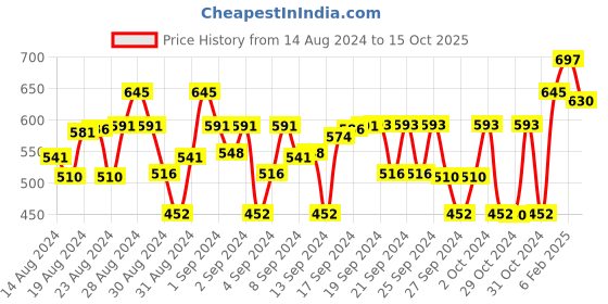 ajio.com freeplay Boys Round-Toe Lace-Up Shoes freeplay Price History Graph from 14 Aug 2024 to 15 Oct 2025