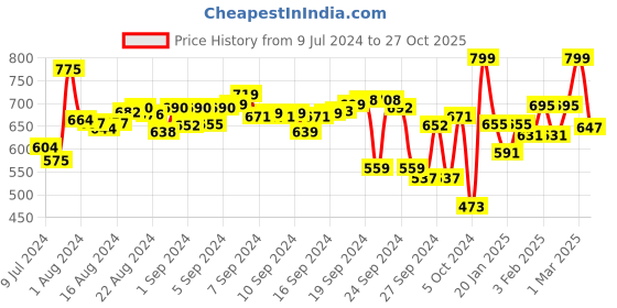 ajio.com campus Boys Round-Toe Lace-Up Sneakers campus Price History Graph from 9 Jul 2024 to 27 Oct 2025