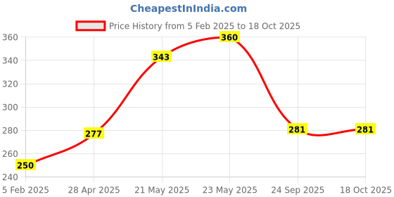 ajio.com hunters bay by payless Boys Round-Toe Low-Top Shoes with Velcro Closure hunters bay by payless Price History Graph from 5 Feb 2025 to 18 Oct 2025