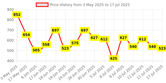 ajio.com action Boys Round-Toe Low-Top Slip-On Running Shoes action Price History Graph from 3 May 2025 to 17 Jul 2025