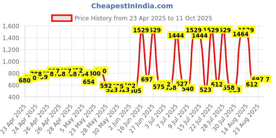 ajio.com action Boys Round-Toe Low-Top Slip-On Running Shoes action Price History Graph from 23 Apr 2025 to 10 Oct 2025