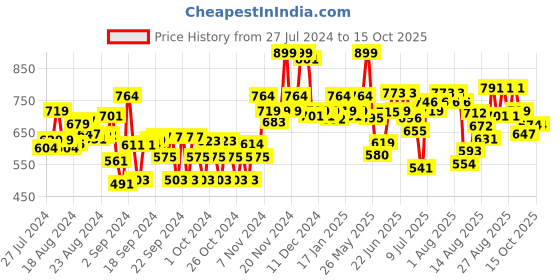 ajio.com bata Boys Round-Toe Shoes with Velcro Fastening bata Price History Graph from 27 Jul 2024 to 14 Oct 2025