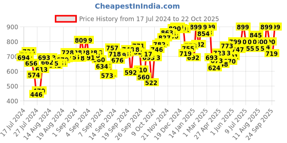 ajio.com campus Boys Round-Toe Slingback Clogs campus Price History Graph from 17 Jul 2024 to 22 Oct 2025