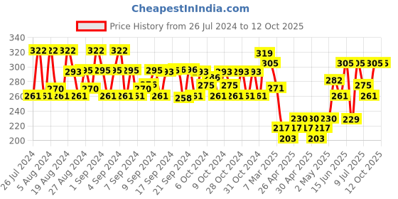 ajio.com trz Boys Round-Toe Slingback Clogs trz Price History Graph from 26 Jul 2024 to 12 Oct 2025
