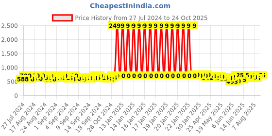 ajio.com freeplay Boys Round-Toe Slip-On Boots freeplay Price History Graph from 27 Jul 2024 to 24 Oct 2025
