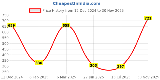ajio.com wotnot by azorte Boys Round-Toe Slip-On Shoes wotnot by azorte Price History Graph from 12 Dec 2024 to 30 Nov 2025