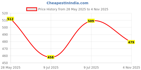 ajio.com sparx Boys Round-Toe Slip-On Shoes sparx Price History Graph from 28 May 2025 to 4 Nov 2025