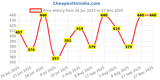 ajio.com new steps Boys Round-Toe Slip-On Shoes new steps Price History Graph from 20 Jun 2025 to 27 Nov 2025