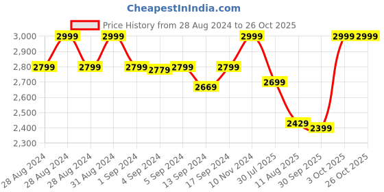 ajio.com converse Boys Round-Toe Sneakers with Lace Fastening converse Price History Graph from 28 Aug 2024 to 26 Oct 2025