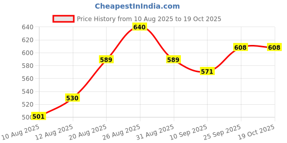 ajio.com shoetopia Boys Round-Toe Sneakers with Lace Fastening shoetopia Price History Graph from 10 Aug 2025 to 18 Oct 2025