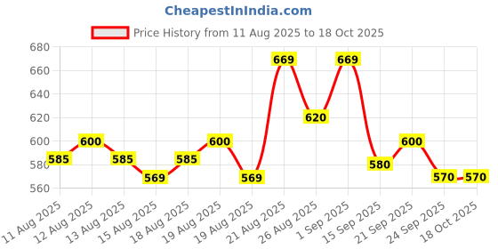 ajio.com shoetopia Boys Round-Toe Sneakers with Lace Fastening shoetopia Price History Graph from 11 Aug 2025 to 18 Oct 2025