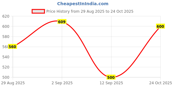 ajio.com shoetopia Boys Round-Toe Sneakers with Lace Fastening shoetopia Price History Graph from 29 Aug 2025 to 24 Oct 2025
