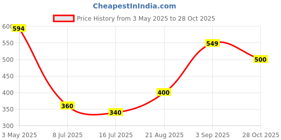 ajio.com kats Boys Round-Toe Sneakers with Velcro Fastening kats Price History Graph from 3 May 2025 to 28 Oct 2025