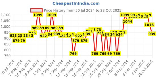 ajio.com liberty Boys Round-Toe Sports Shoes with Velcro Fastening liberty Price History Graph from 30 Jul 2024 to 28 Oct 2025