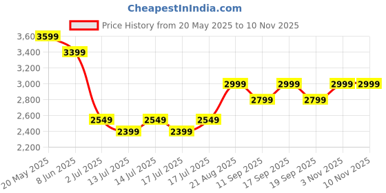 ajio.com adidas kids Boys Runfalcon 5 EL C Lace-Up Shoes adidas kids Price History Graph from 20 May 2025 to 3 Nov 2025