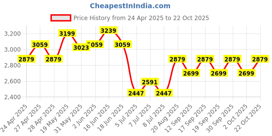 ajio.com adidas kids Boys Runfalcon 5 EL I Lace-Up Shoes adidas kids Price History Graph from 24 Apr 2025 to 22 Oct 2025