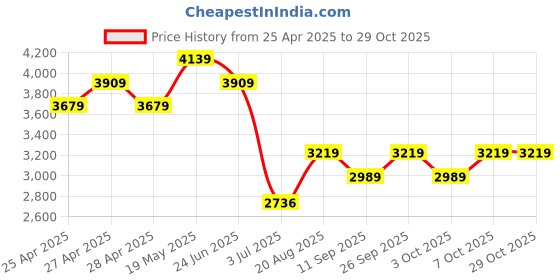 ajio.com adidas kids Boys Runfalcon 5 J Lace-Up Shoes adidas kids Price History Graph from 25 Apr 2025 to 29 Oct 2025