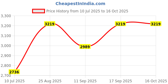 ajio.com adidas kids Boys Runfalcon 5 J Lace-Up Shoes adidas kids Price History Graph from 10 Jul 2025 to 16 Oct 2025