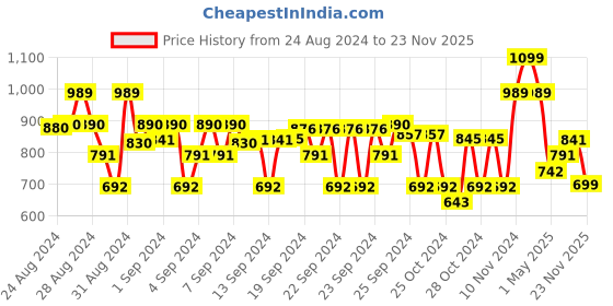 ajio.com asian Boys Running Lace-Up Sports Shoes asian Price History Graph from 24 Aug 2024 to 23 Nov 2025