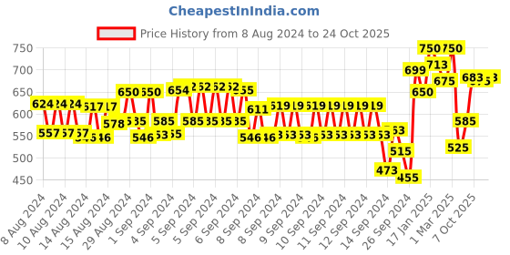 ajio.com campus Boys Running Sports Shoes campus Price History Graph from 8 Aug 2024 to 24 Oct 2025