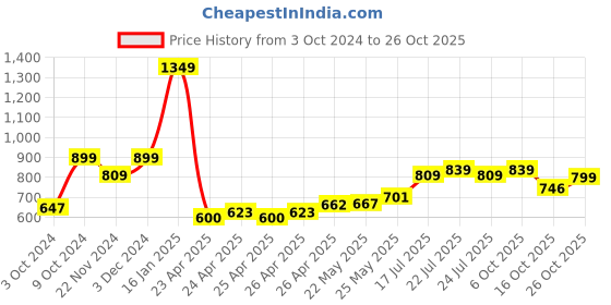 ajio.com asian Boys Running Sports Shoes asian Price History Graph from 3 Oct 2024 to 26 Oct 2025