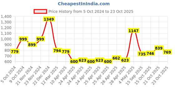 ajio.com asian Boys Running Sports Shoes asian Price History Graph from 5 Oct 2024 to 23 Oct 2025